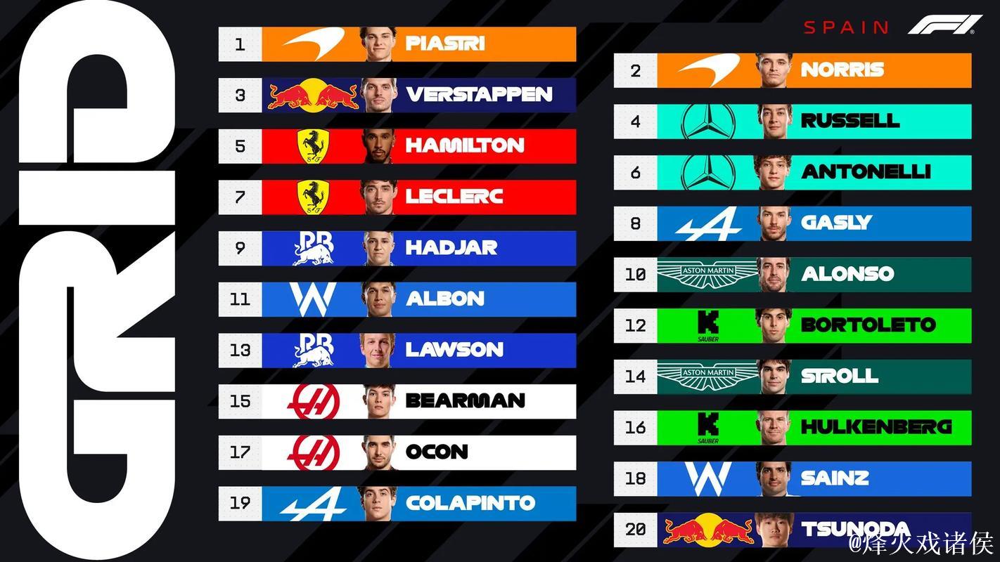F1西班牙大奖赛排位赛：皮亚斯特里夺得杆位